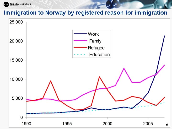 Immigration to Norway by registered reason for immigration 6 