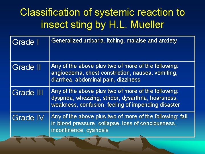 Classification of systemic reaction to insect sting by H. L. Mueller Grade I Generalized Classification of systemic reaction to insect sting by H. L. Mueller Grade I Generalized
