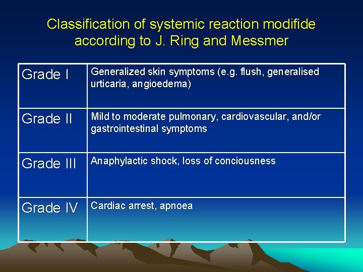 Classification of systemic reaction modifide according to J. Ring and Messmer Grade I Generalized Classification of systemic reaction modifide according to J. Ring and Messmer Grade I Generalized