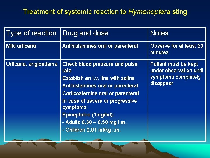Treatment of systemic reaction to Hymenoptera sting Type of reaction Drug and dose Notes Treatment of systemic reaction to Hymenoptera sting Type of reaction Drug and dose Notes