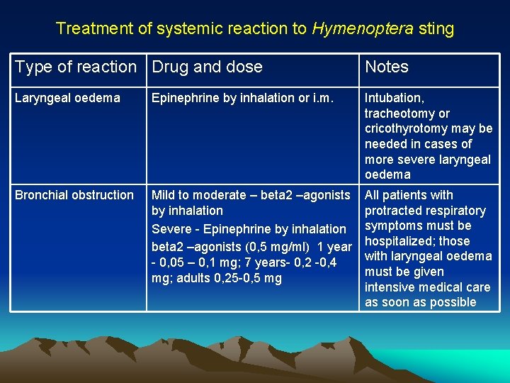 Treatment of systemic reaction to Hymenoptera sting Type of reaction Drug and dose Notes Treatment of systemic reaction to Hymenoptera sting Type of reaction Drug and dose Notes