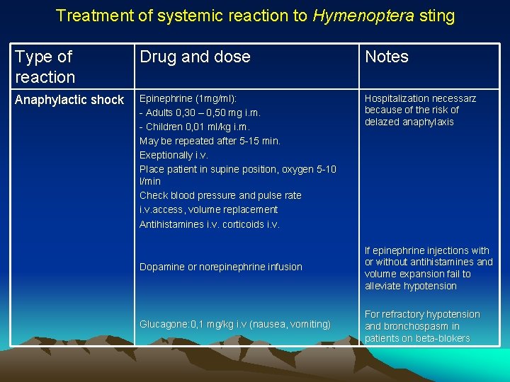 Treatment of systemic reaction to Hymenoptera sting Type of reaction Drug and dose Notes Treatment of systemic reaction to Hymenoptera sting Type of reaction Drug and dose Notes