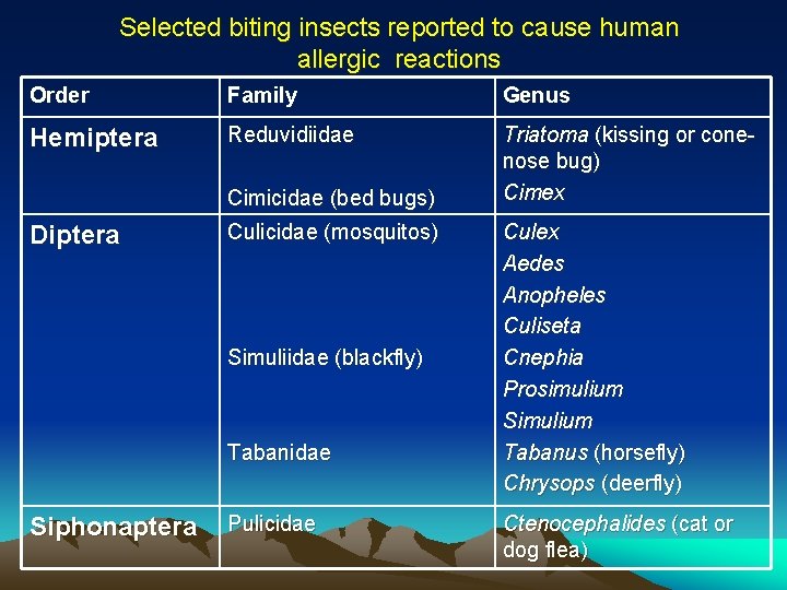 Selected biting insects reported to cause human allergic reactions Order Family Genus Hemiptera Reduvidiidae Selected biting insects reported to cause human allergic reactions Order Family Genus Hemiptera Reduvidiidae