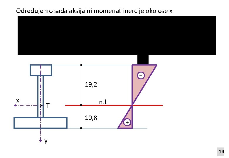 Određujemo sada aksijalni momenat inercije oko ose x - 19, 2 x n. l.