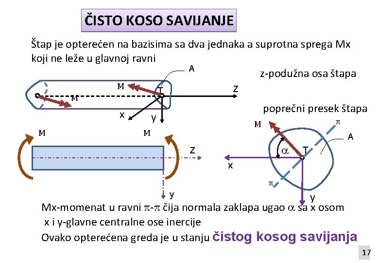 ČISTO KOSO SAVIJANJE Štap je opterećen na bazisima sa dva jednaka a suprotna sprega