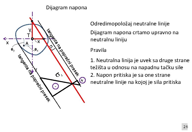 Dijagram napona Odredimopoložaj neutralne linije nta x ex Pravila č pre po z ni