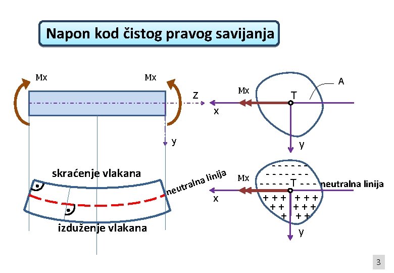 Napon kod čistog pravog savijanja Мx Мx Мx Z A T x y skraćenje