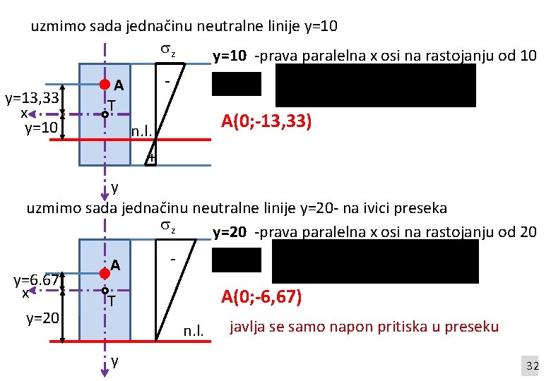 uzmimo sada jednačinu neutralne linije y=10 z y=10 -prava paralelna x osi na rastojanju