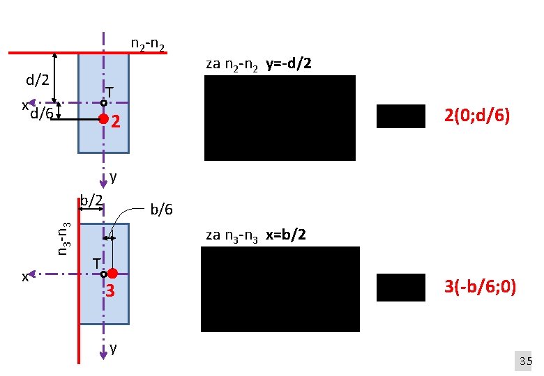 n 2 -n 2 d/2 za n 2 -n 2 y=-d/2 T x d/6