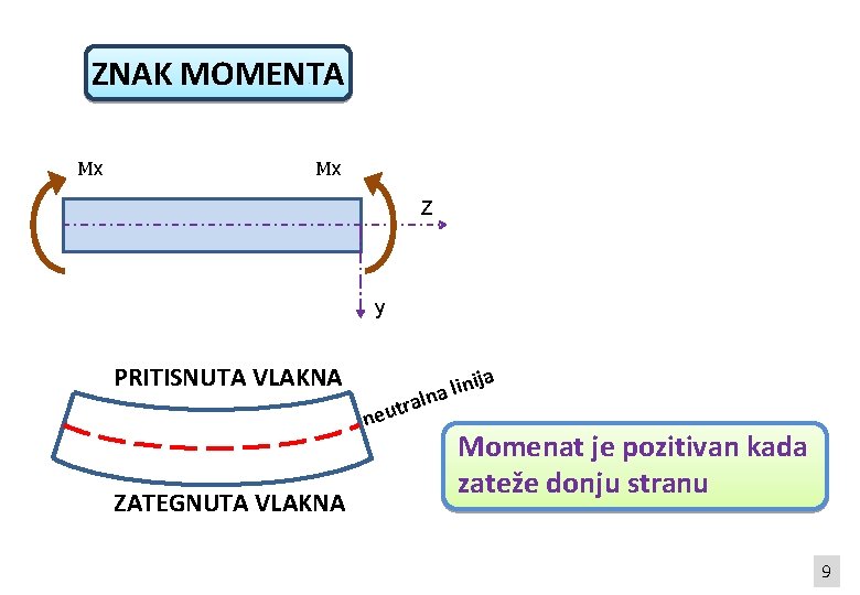 ZNAK MOMENTA Мx Мx Z y PRITISNUTA VLAKNA tr neu ZATEGNUTA VLAKNA ija lin