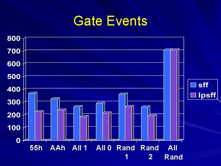 Gate Events 55 h AAh All 1 All 0 Rand All 1 2 Rand