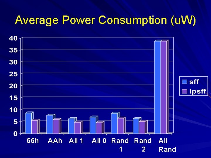 Average Power Consumption (u. W) 55 h AAh All 1 All 0 Rand All