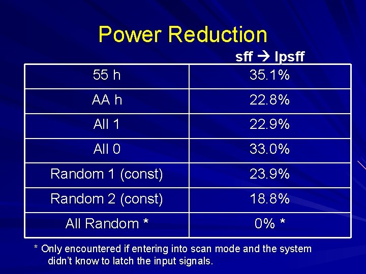 Power Reduction 55 h sff lpsff 35. 1% AA h 22. 8% All 1