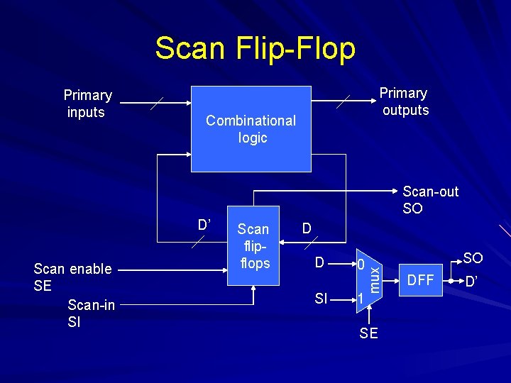 Scan Flip-Flop Primary inputs Primary outputs Combinational logic Scan-out SO Scan enable SE Scan-in