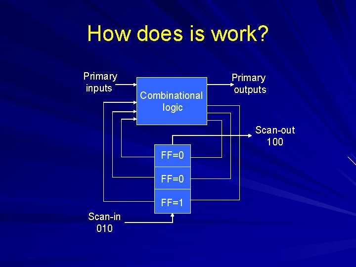 How does is work? Primary inputs Combinational logic Primary outputs Scan-out 100 FF=0 FF=1