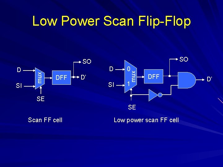 Low Power Scan Flip-Flop SO SI D DFF 0 D’ SI mux D mux