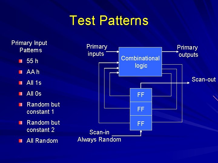 Test Patterns Primary Input Patterns 55 h AA h Primary inputs Combinational logic Scan-out