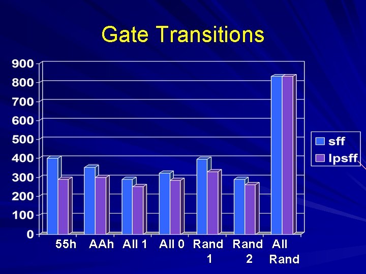 Gate Transitions 55 h AAh All 1 All 0 Rand All 1 2 Rand