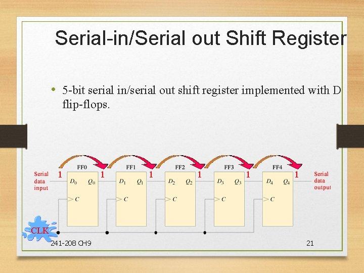 Serial-in/Serial out Shift Register • 5 -bit serial in/serial out shift register implemented with