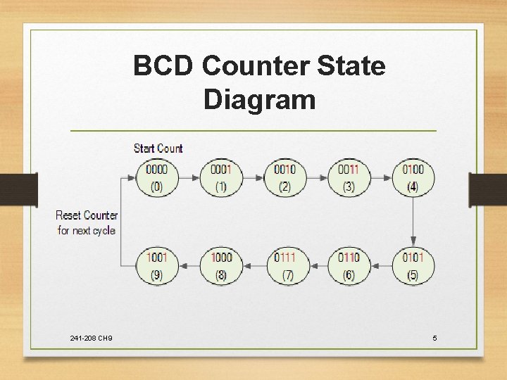 BCD Counter State Diagram 241 -208 CH 9 5 