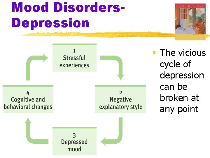 Mood Disorders. Depression § The vicious cycle of depression can be broken at any