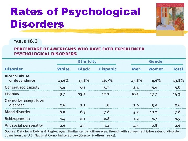 Rates of Psychological Disorders 