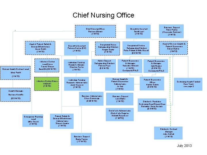 Chief Nursing Office Head of Patient Safety & Clinical Effectiveness Karen Smith (1 WTE)