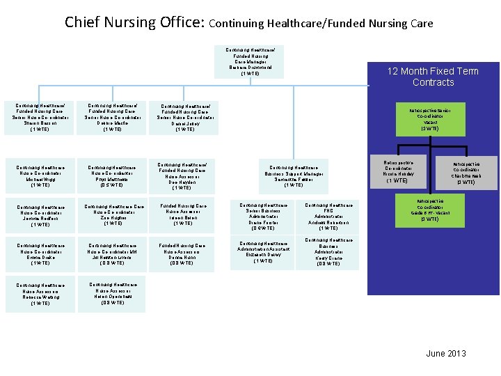 Chief Nursing Office: Continuing Healthcare/Funded Nursing Care Continuing Healthcare/ Funded Nursing Care Manager Barbara