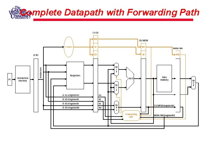Complete Datapath with Forwarding Path 
