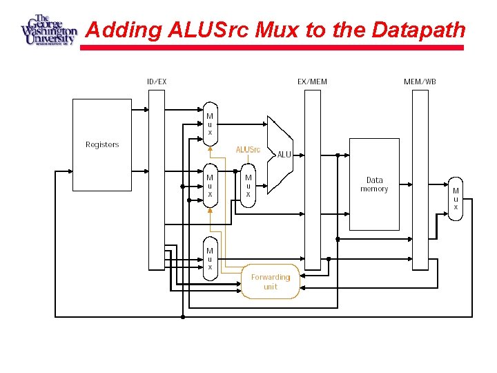 Adding ALUSrc Mux to the Datapath 
