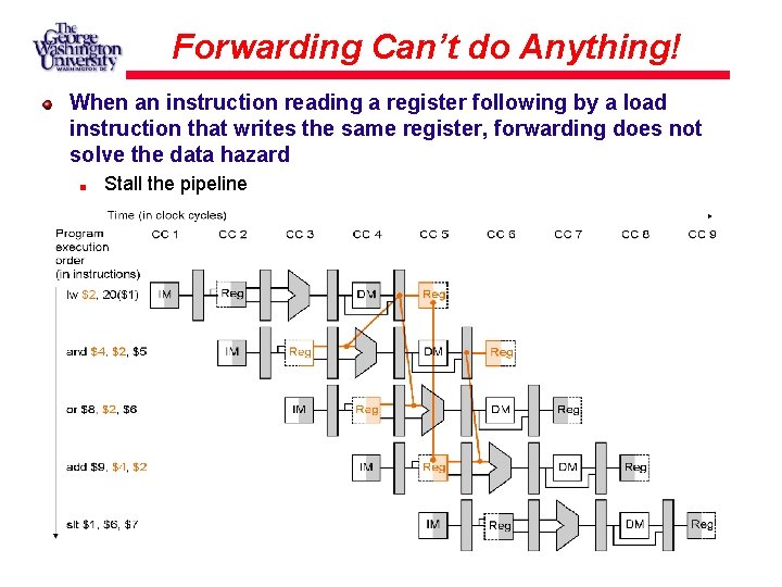 Forwarding Can’t do Anything! When an instruction reading a register following by a load