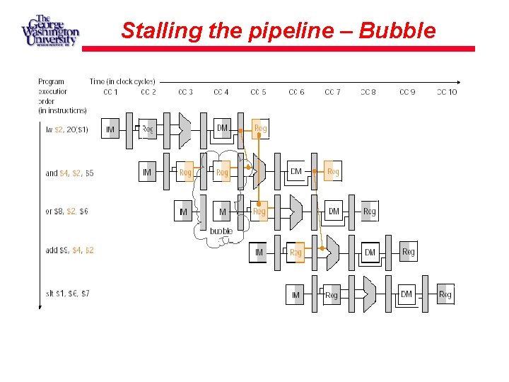 Stalling the pipeline – Bubble 