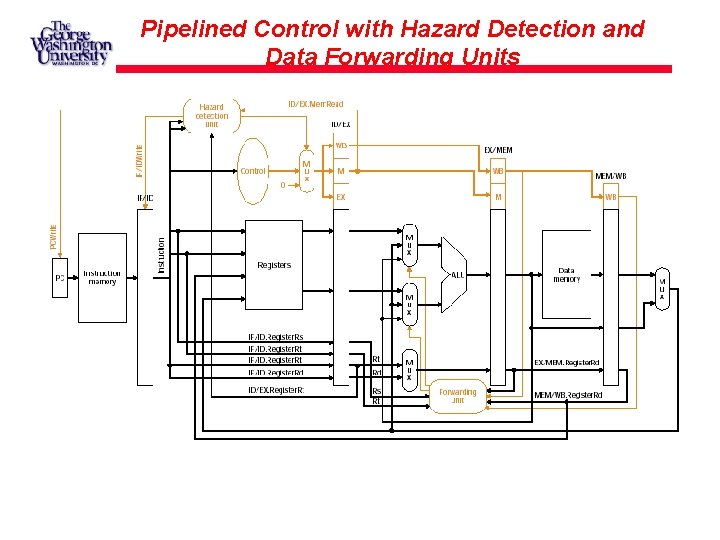 Pipelined Control with Hazard Detection and Data Forwarding Units 
