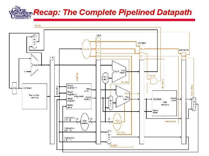 Recap: The Complete Pipelined Datapath 