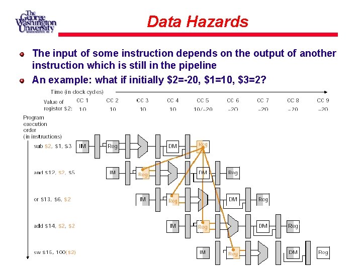 Data Hazards The input of some instruction depends on the output of another instruction