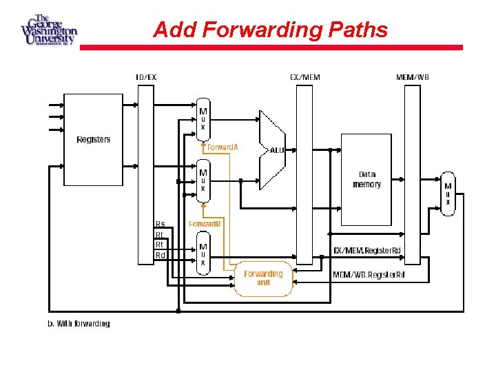 Add Forwarding Paths 