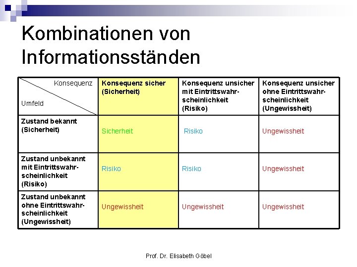 Kombinationen von Informationsständen Konsequenz sicher (Sicherheit) Konsequenz unsicher mit Eintrittswahrscheinlichkeit (Risiko) Konsequenz unsicher ohne