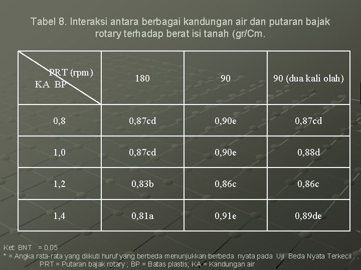 Tabel 8. Interaksi antara berbagai kandungan air dan putaran bajak rotary terhadap berat isi