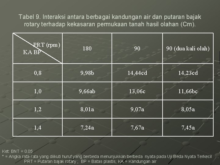 Tabel 9. Interaksi antara berbagai kandungan air dan putaran bajak rotary terhadap kekasaran permukaan