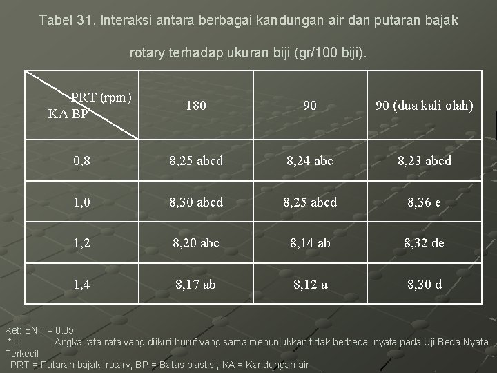 Tabel 31. Interaksi antara berbagai kandungan air dan putaran bajak rotary terhadap ukuran biji