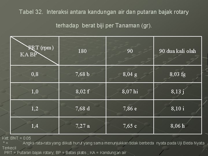 Tabel 32. Interaksi antara kandungan air dan putaran bajak rotary terhadap berat biji per