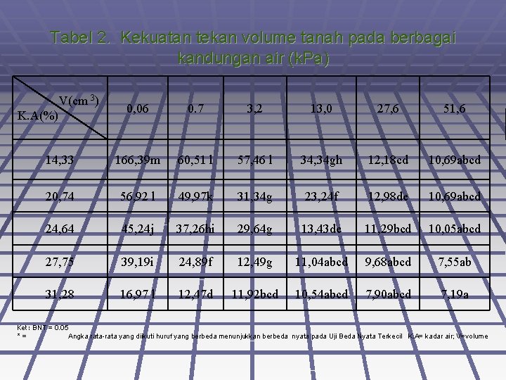 Tabel 2. Kekuatan tekan volume tanah pada berbagai kandungan air (k. Pa) V(cm 3)