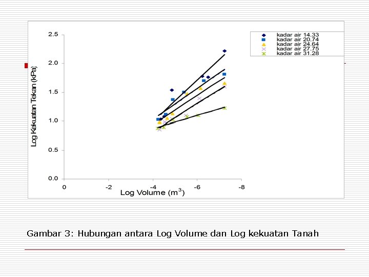 Gambar 3: Hubungan antara Log Volume dan Log kekuatan Tanah 