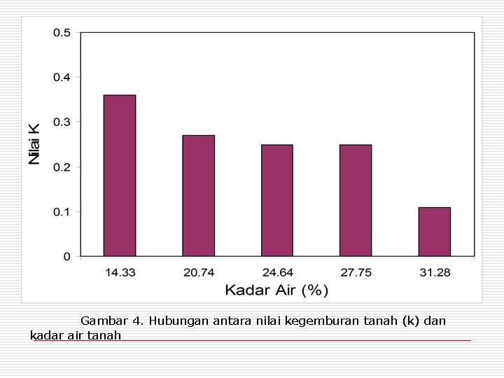 Gambar 4. Hubungan antara nilai kegemburan tanah (k) dan kadar air tanah 