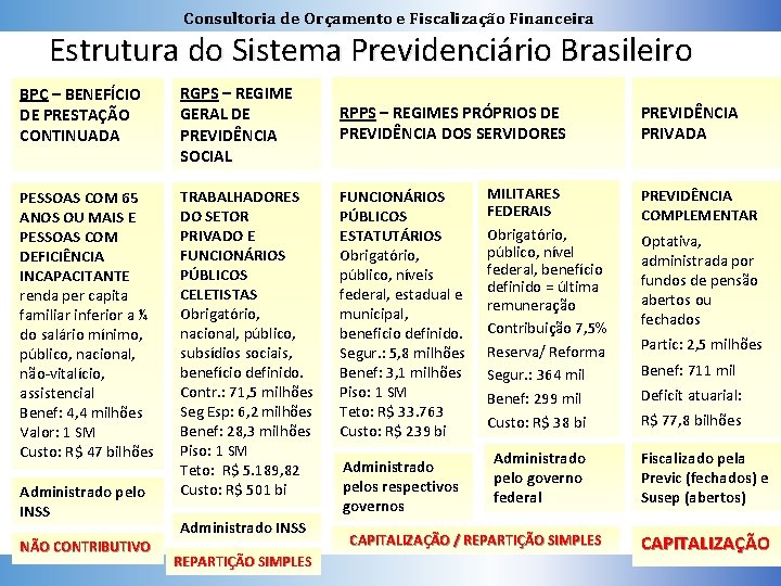 Consultoria de Orçamento e Fiscalização Financeira Estrutura do Sistema Previdenciário Brasileiro BPC – BENEFÍCIO