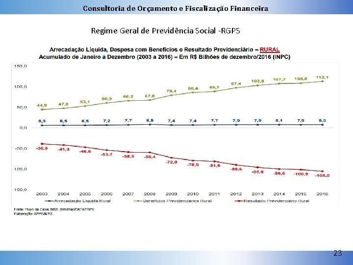 Consultoria de Orçamento e Fiscalização Financeira Regime Geral de Previdência Social -RGPS 23 