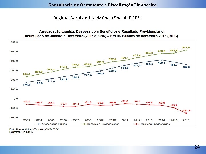 Consultoria de Orçamento e Fiscalização Financeira Regime Geral de Previdência Social -RGPS 24 