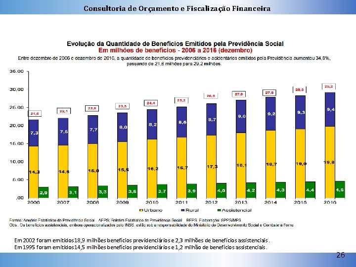 Consultoria de Orçamento e Fiscalização Financeira Em 2002 foram emitidos 18, 9 milhões benefícios