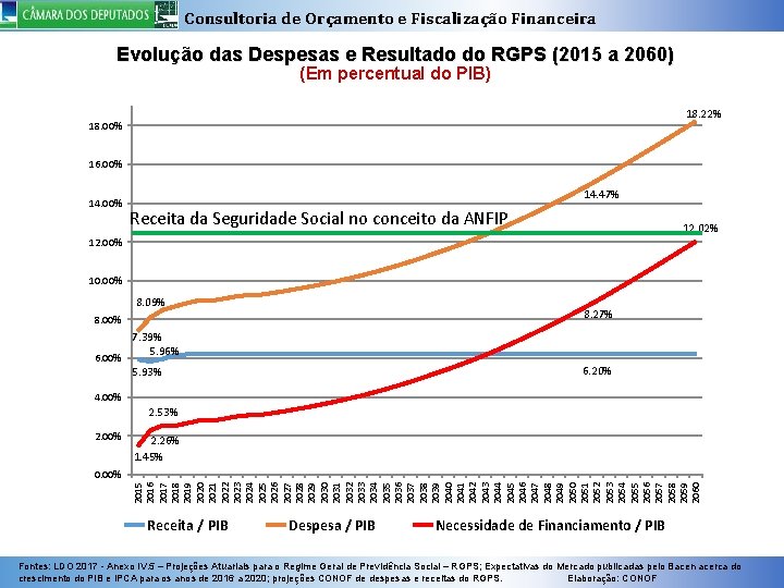 Consultoria de Orçamento e Fiscalização Financeira Evolução das Despesas e Resultado do RGPS (2015