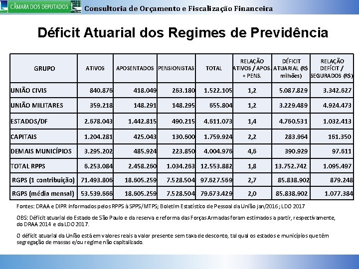 Consultoria de Orçamento e Fiscalização Financeira Déficit Atuarial dos Regimes de Previdência GRUPO ATIVOS